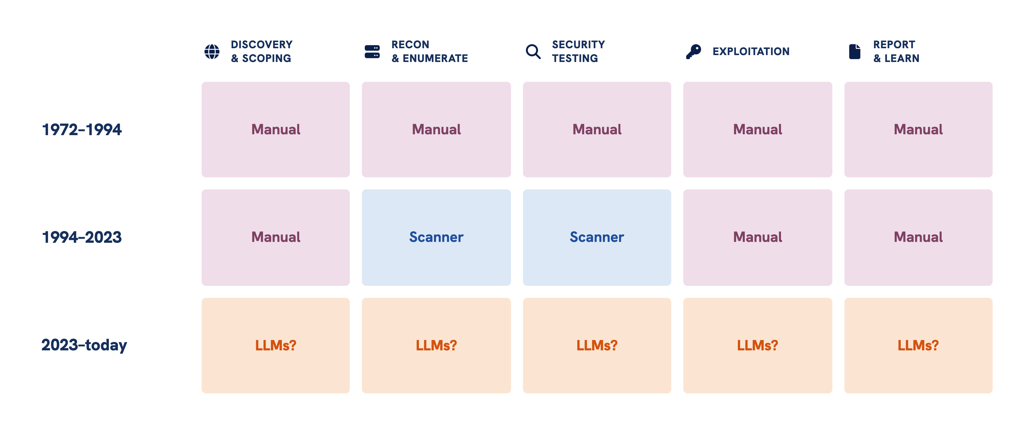 The Anatomy of a Pentest: Where Does AI Change the Game?
