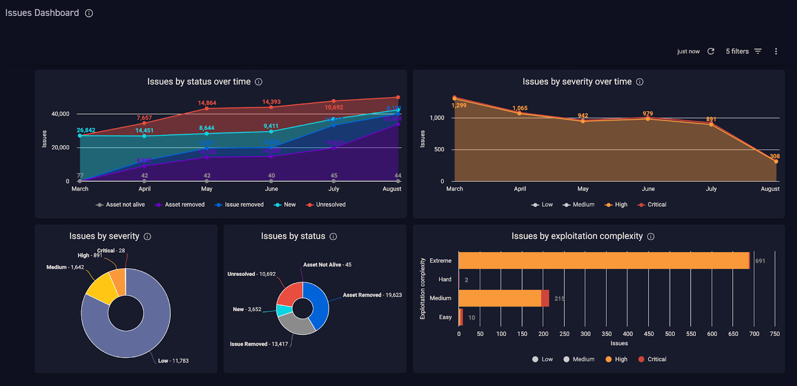 The CyCognito platform’s Issue Dashboard shows several ways to evaluate issues, including severity, status, and exploitation complexity.