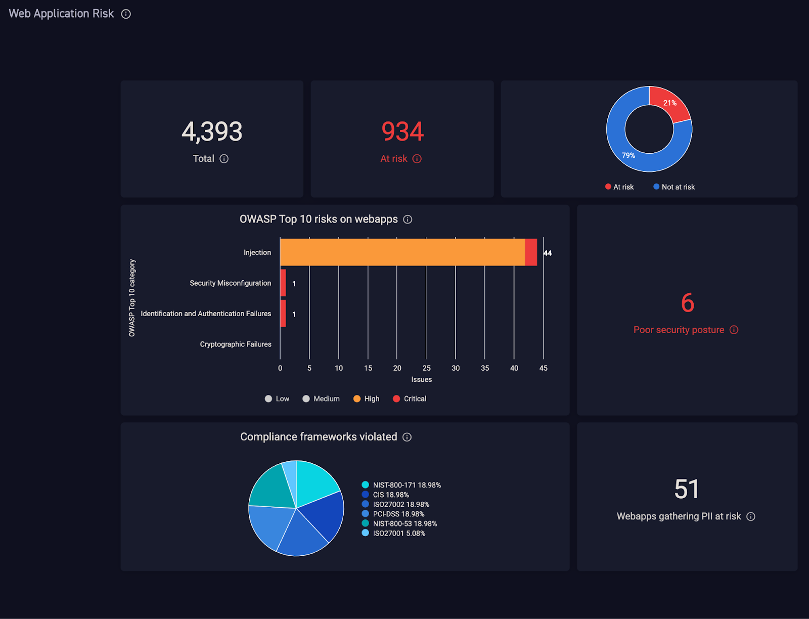 Some types of assets, like web applications, benefit from having their vulnerabilities evaluated and prioritized separately. CyCognito’s Web Application Risk dashboard examines and prioritizes just vulnerabilities affecting web applications.