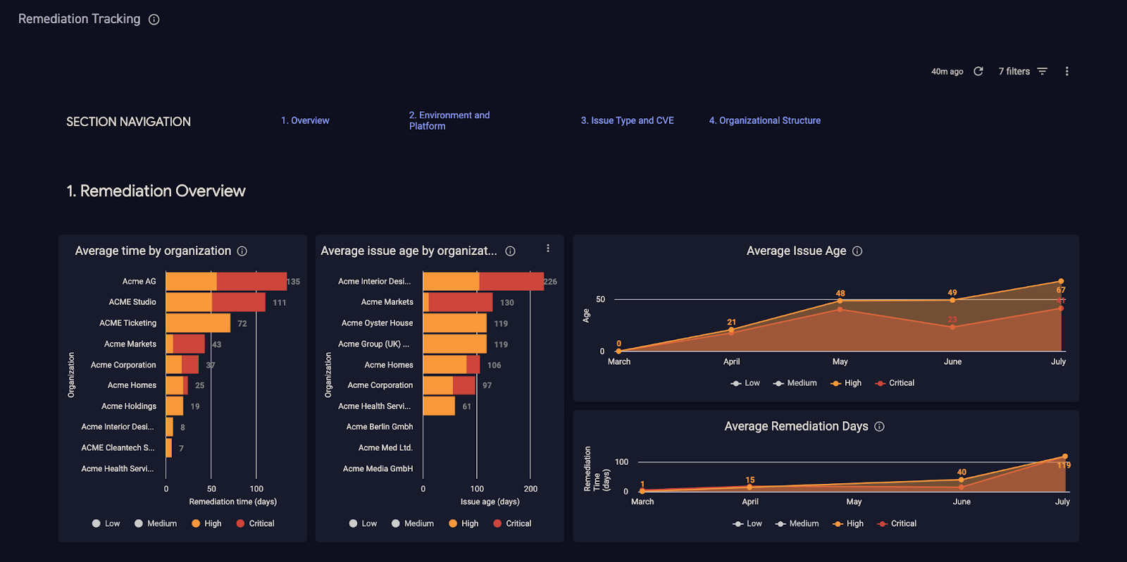 A sample CyCognito Remediation Tracking dashboard, showing metrics related to issue age and MTTR