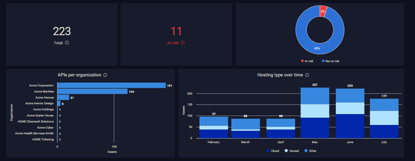 The API Dashboard shows total APIs by type, per organization, and those at risk.