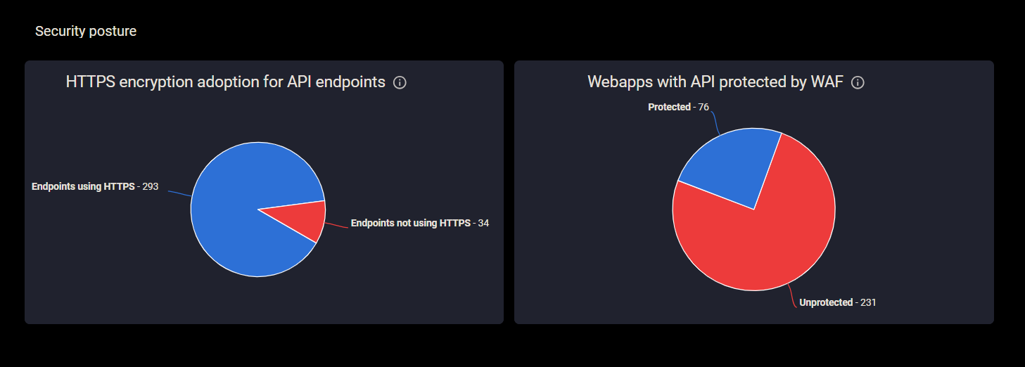 Security posture dashboard shows 34 endpoints without HTTPS and 231 without WAF protection.