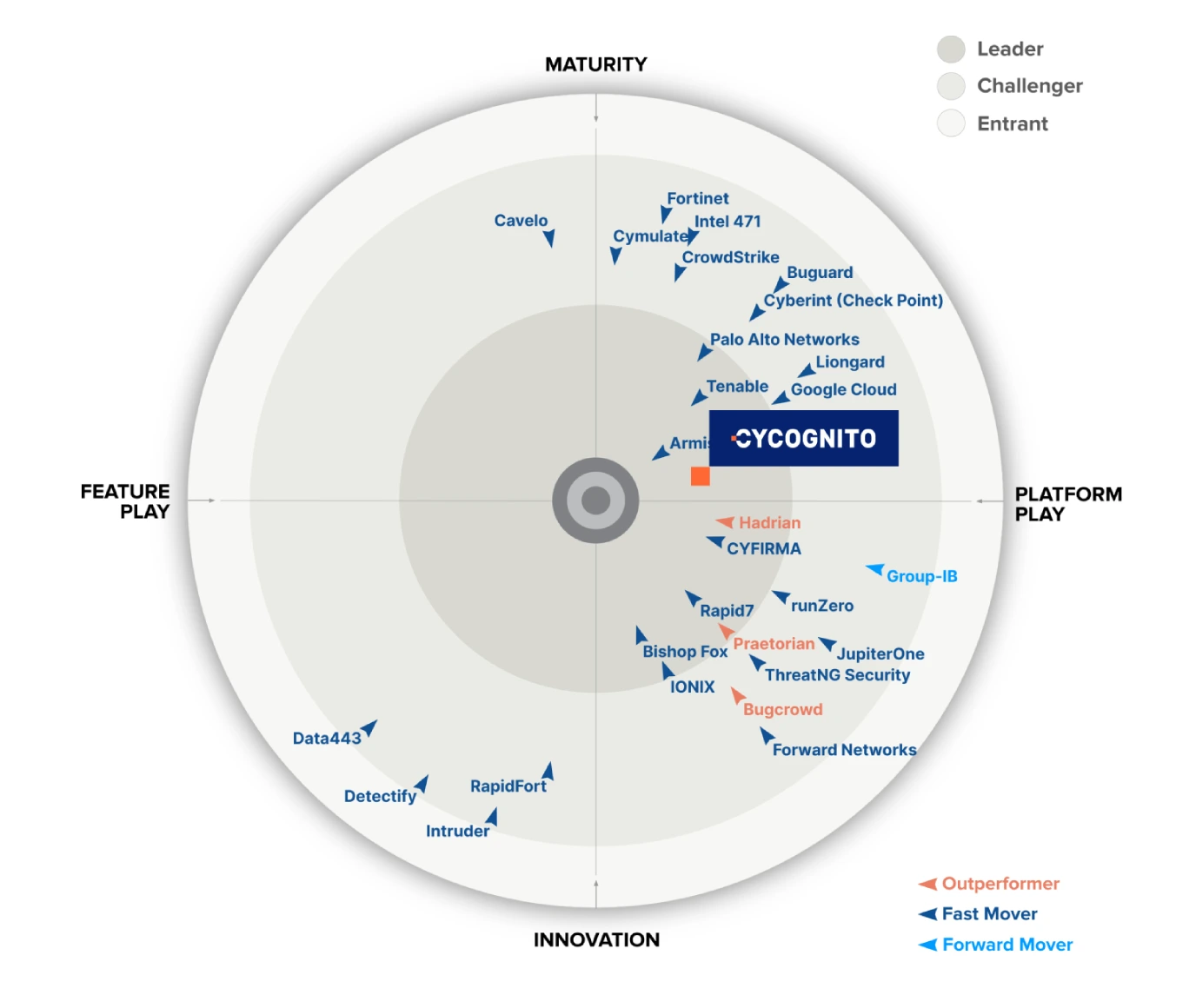 GigaOm Radar Chart 2026