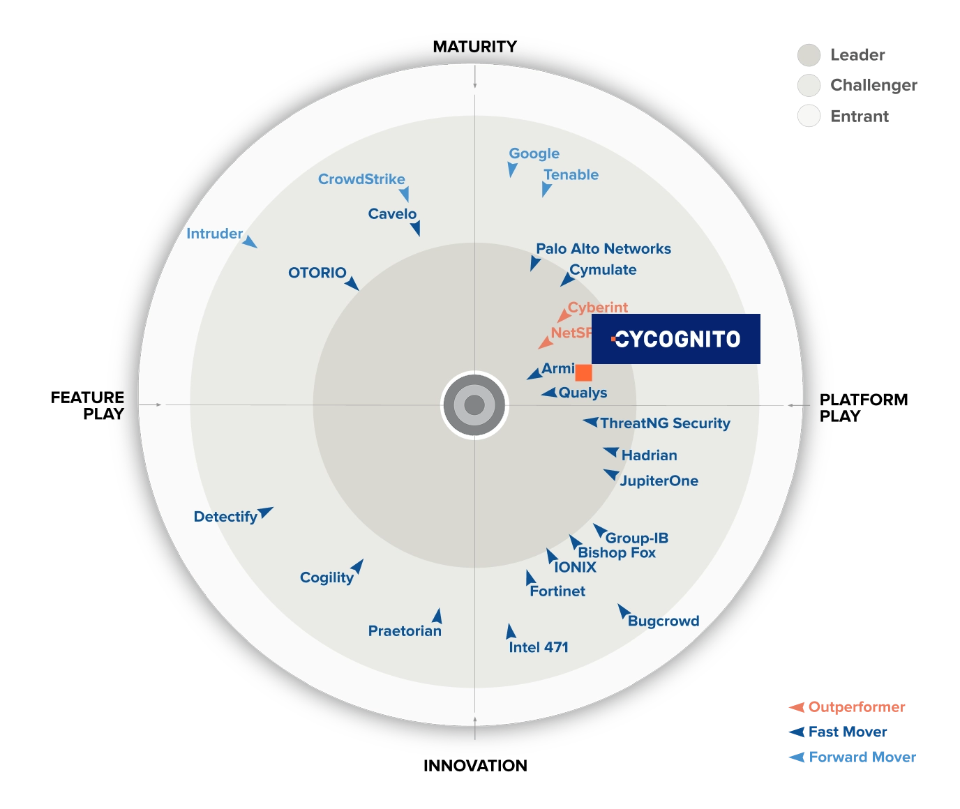 GigaOm Radar Chart 2025