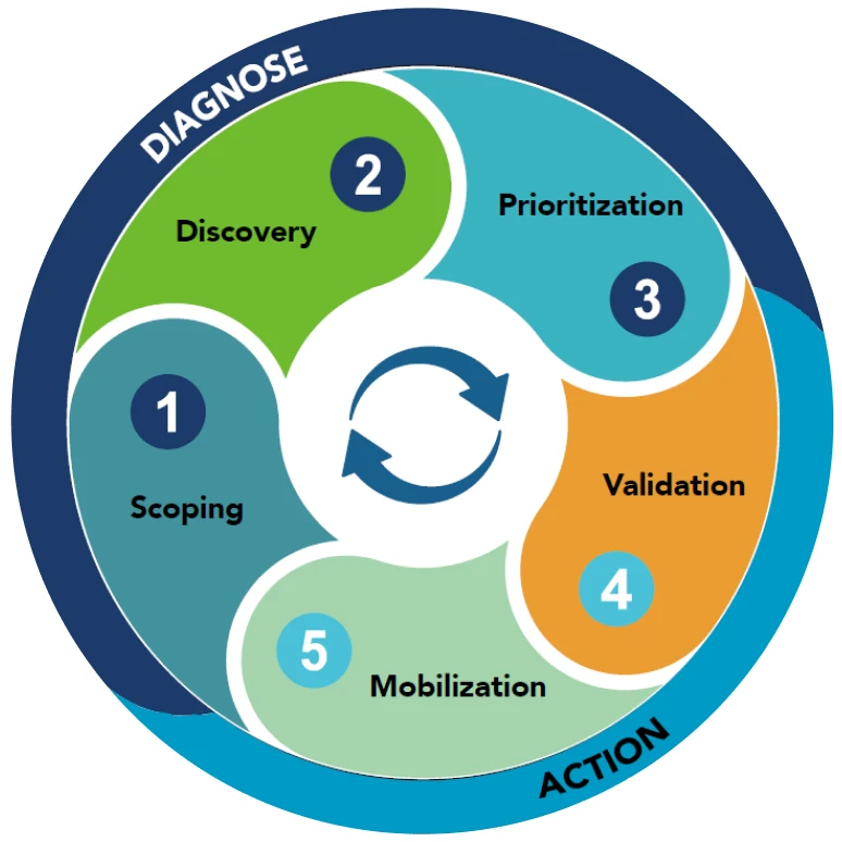 The CyCognito continuous threat exposure management operating model