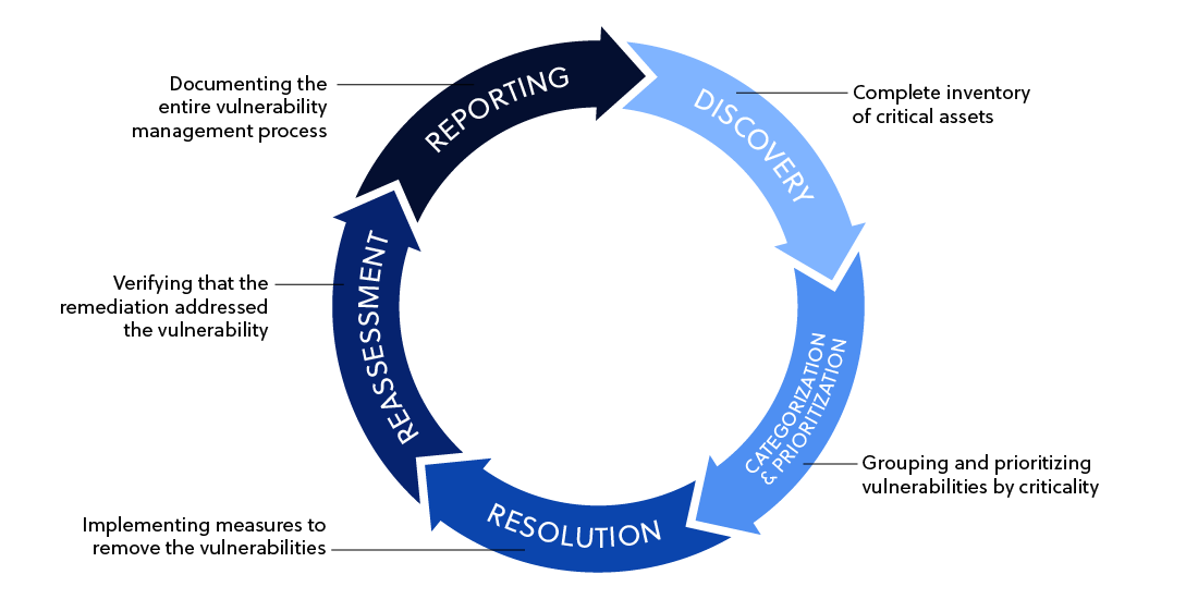 The Vulnerability Management Process