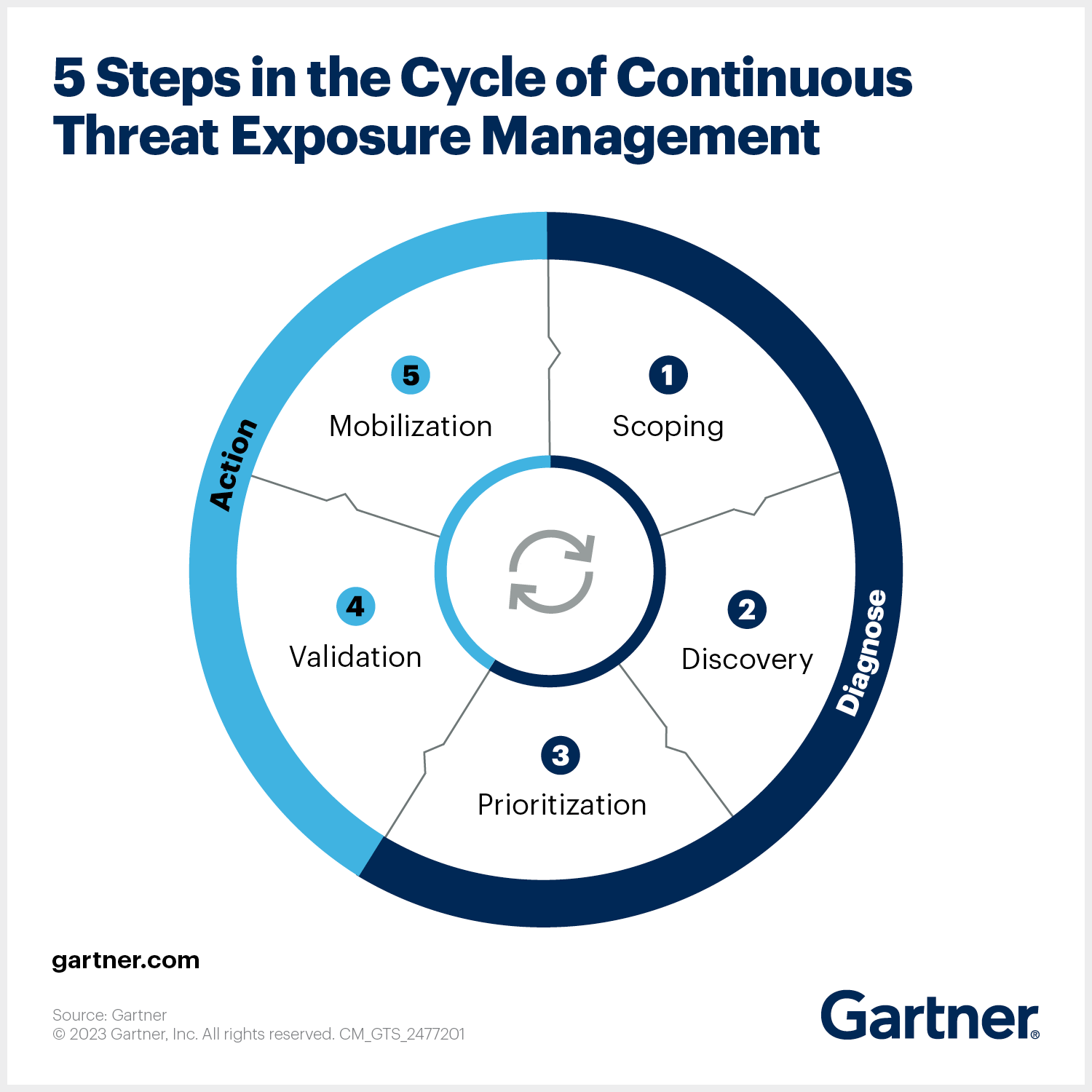  Gartner's 5 steps in the cycle of continous threat-exposure management