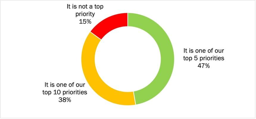 Priority of Assessing Cybersecurity Risk of Subsidiaries