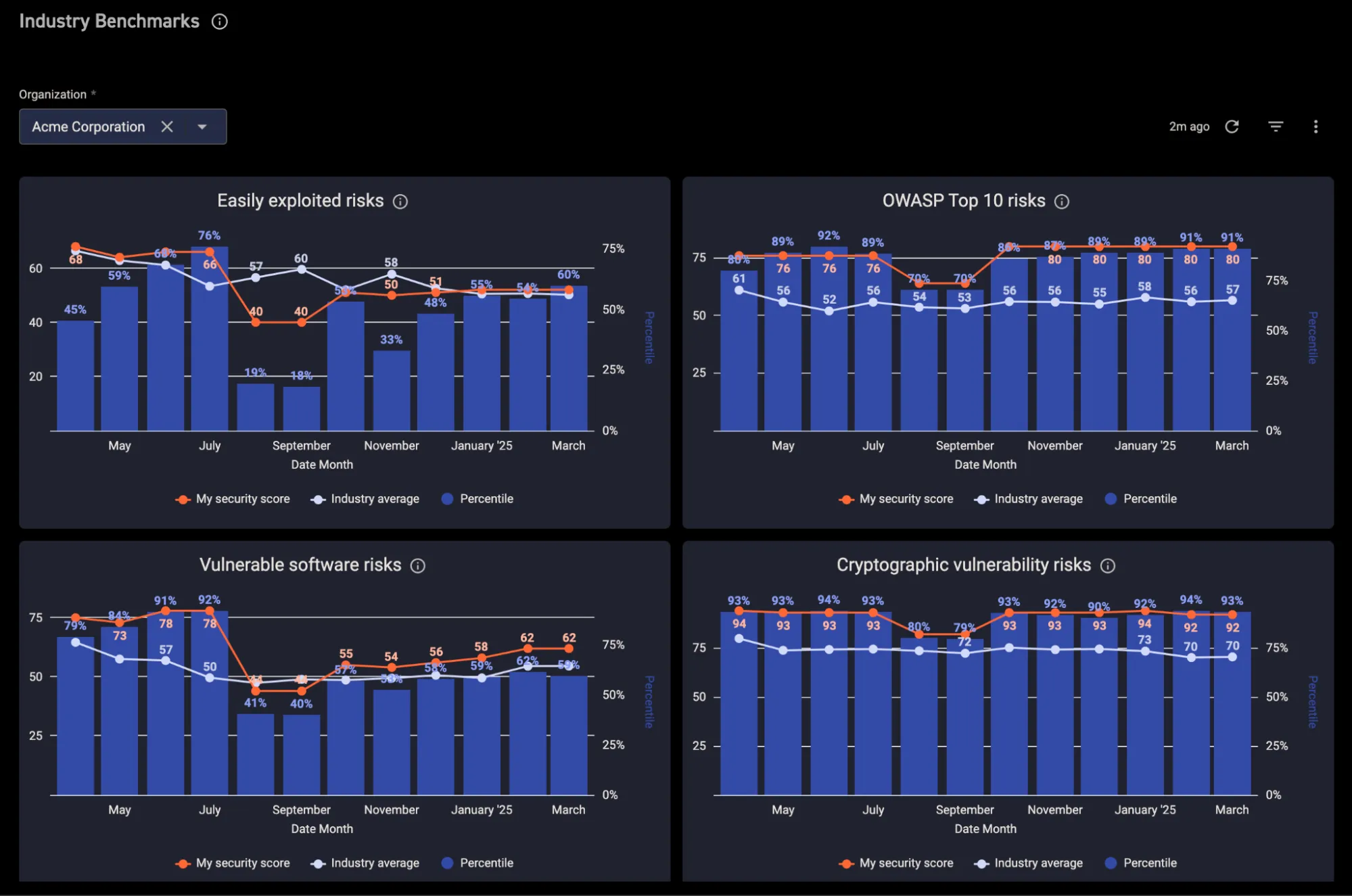 CyCognito Industry Benchmarks Dashboard