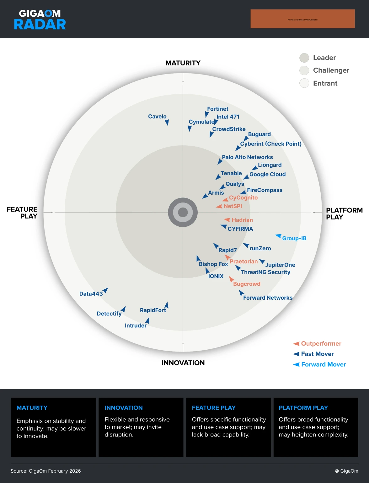 GigaOm Radar for Attack Surface Management 2026