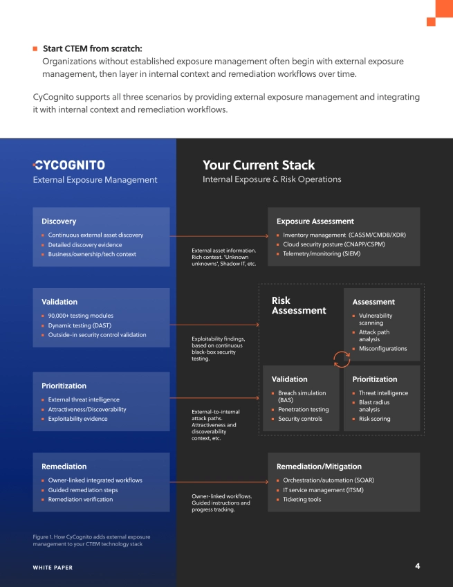 Operationalizing CTEM Through External Exposure Management